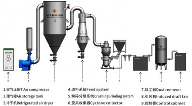 JZL流化床氣流毀氣流蘑菇TV官方在线观看壞機（氣流蘑菇TV官方在线观看）