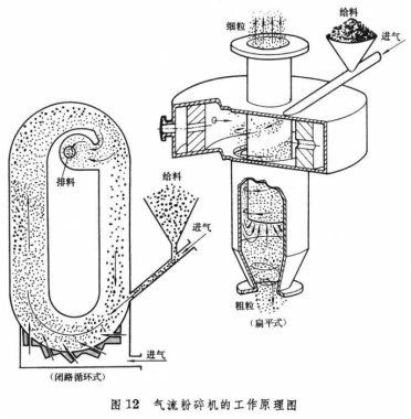 氣流蘑菇TV官方在线观看是利用物料在高速氣流的作用
